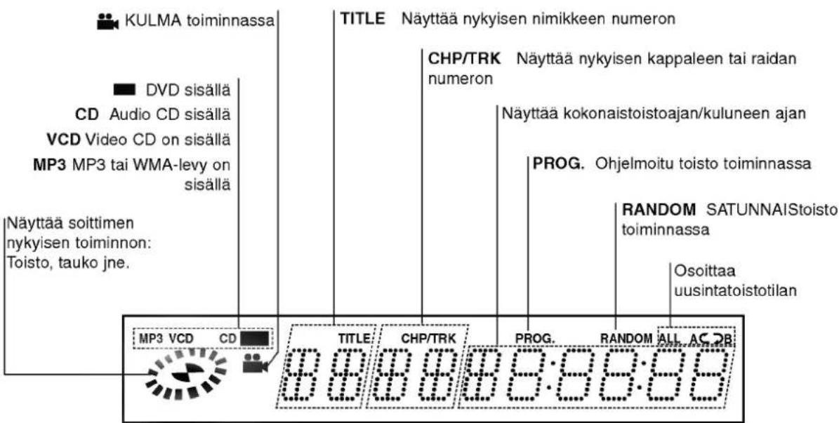 KULMA toiminnassa DVD sisällä CD Audio CD sisällä VCD Video CD on sisällä MP3 MP3 tai WMA-levy on sisällä Näyttää soittimen nykyisen toiminnon: Toisto, tauko jne. TITLE Näyttää nykyisen nimikkeen numeron CHP/TRK Näyttää nykyisen kappaleen tai raidan numeron Näyttää kokonaistoistoajan/kuluneen ajan PROG. Ohjelmoitu toisto toiminnassa RANDOM SATUNNAIStoisto toiminnassa Osoittaa uusintatoistotilan MP3 VCD CD TITLE CHP/TRK PROG. RANDOM ALL AC DB