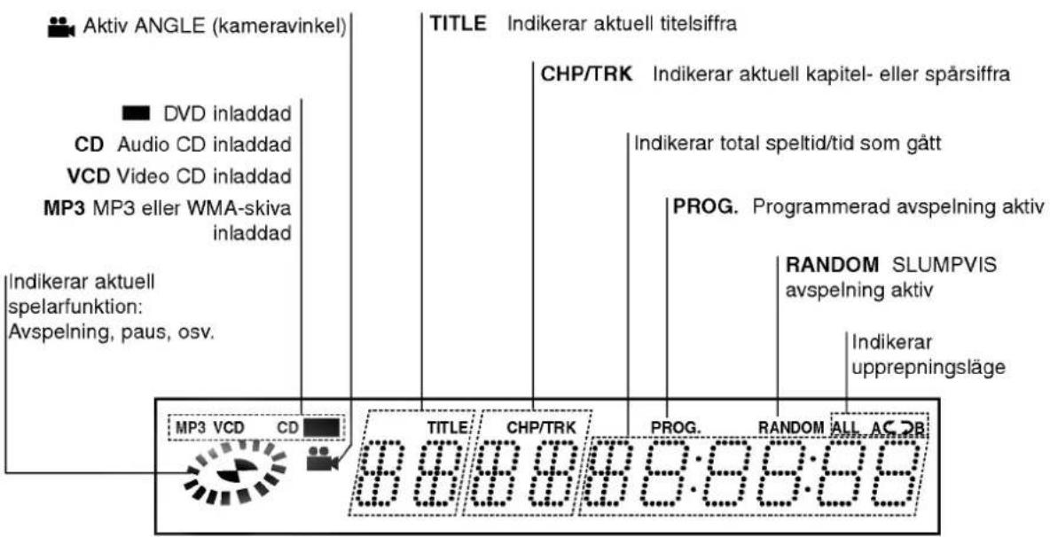 Aktiv ANGLE (kameravinkel) DVD inladdad CD Audio CD inladdad VCD Video CD inladdad MP3 MP3 eller WMA-skiva inladdad Indikerar aktuell spelarfunktion: Avspelning, paus, osv. TITLE Indikerar aktuell titelsiffra CHP/TRK Indikerar aktuell kapitel- eller spårsiffra Indikerar total speltid/tid som gått PROG. Programmerad avspelning aktiv RANDOM SLUMPVIS avspelning aktiv Indikerar upprepningsläge MP3 VCD CD TITLE CHP/TRK PROG. RANDOM ALL AC OB