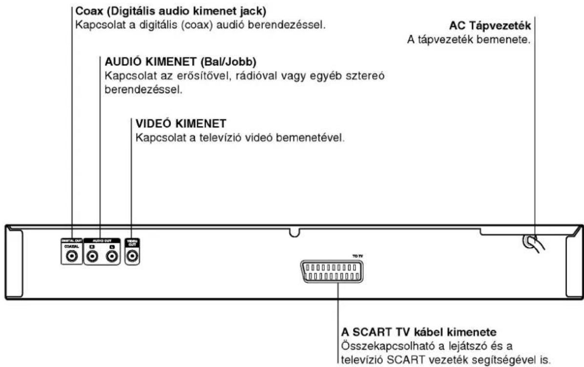 Coax (Digitális audio kimenet jack) Kapcsolat a digitális (coax) audió berendezéssel. AC Tápvezeték A tápvezeték bemenete. AUDIÓ KIMENET (Bal/Jobb) Kapcsolat az erősítővel, rádióval vagy egyéb sztereó berendezéssel. VIDEO KIMENET Kapcsolat a televízió videó bemenetével. A SCART TV kábel kimenete Összekapcsolható a lejátszó és a televízió SCART vezeték segítségével is.