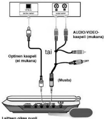 OPTICAL SICEMA BIPET AUDIO/VIDEO- kaapeli (mukana) Optinen kaapeli (ei mukana) tai (Musta) Laitteen oikea puoli