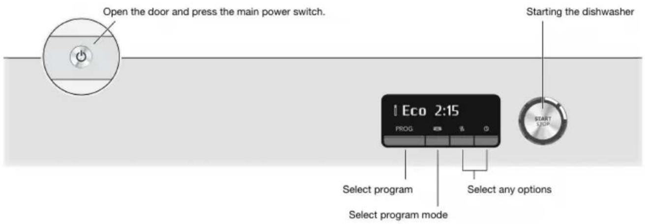 Open the door and press the main power switch. Starting the dishwasher Eco 2:15 PROG START STOP Select program mode Select any options
