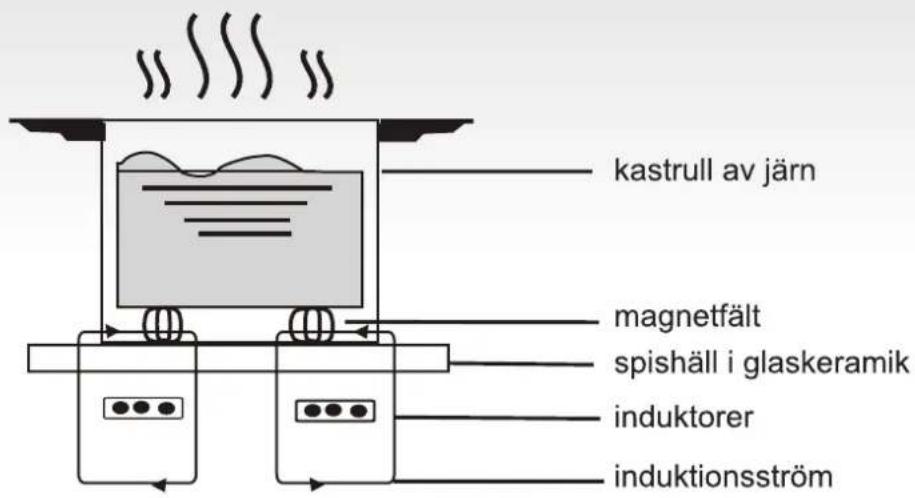 kastrull av järn magnetfält spishäll i glaskeramik induktorer induktionsström
