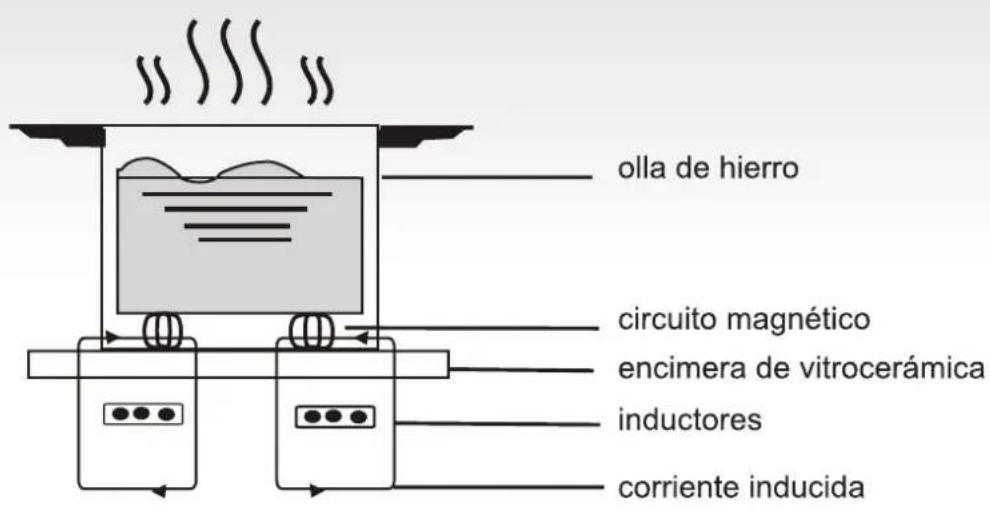 olla de hierro circuito magnético encimera de vitrocerámica inductores corriente inducida