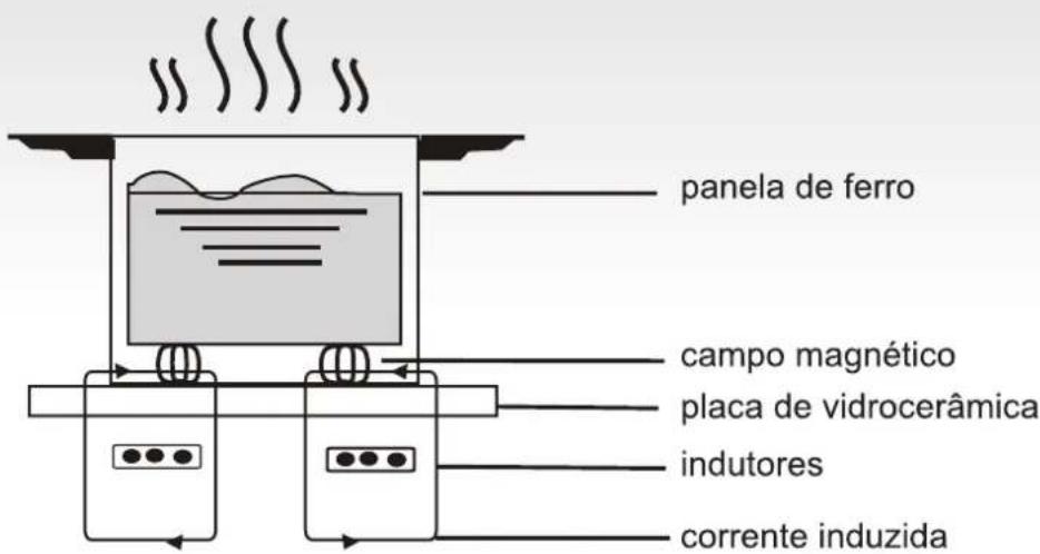 panela de ferro campo magnético placa de vidrocerâmica indutores corrente induzida
