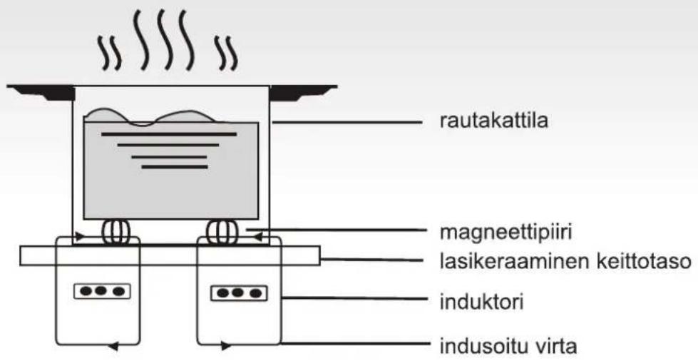 rautakattila magneettipiiri lasikeraaminen keittotaso induktori indusoitu virta