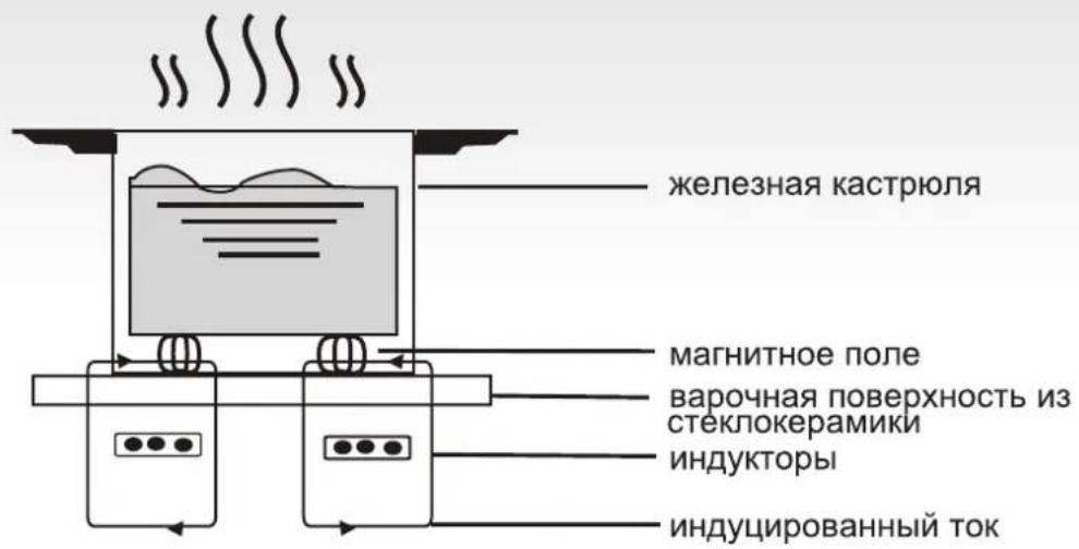 железная кастрюля магнитное поле варочная поверхность из стеклокерамики индукторы индуцированный ток