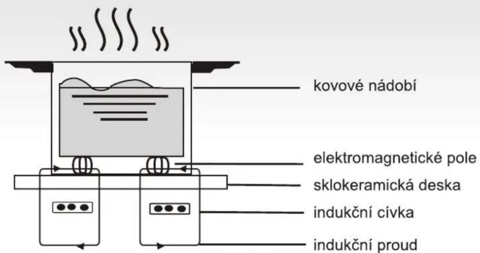 kovové nádobí elektromagnetické pole sklokeramická deska indukční cívka indukční proud