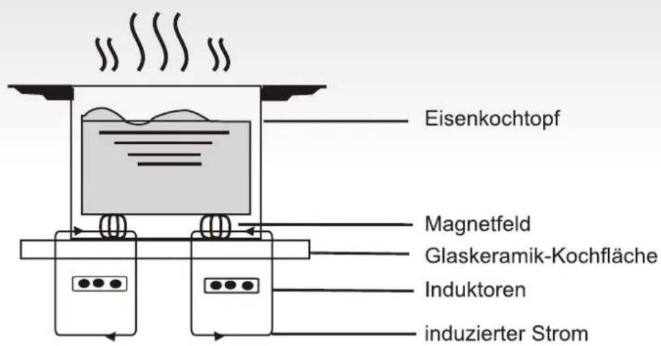 Eisenkochtopf Magnetfeld Glaskeramik-Kochfläche Induktoren induzierter Strom