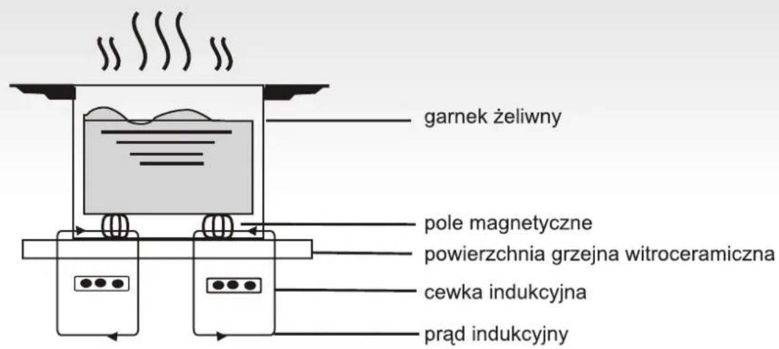 garnek żeliwny pole magnetyczne powierzchnia grzejna witroceramiczna cewka indukcyjna prąd indukcyjny