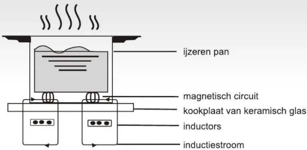 ijzeren pan magnetisch circuit kookplaat van keramisch glas inductors inductiestroom