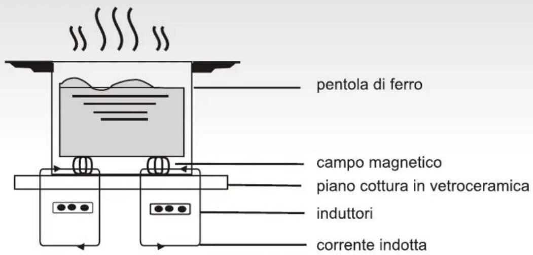 pentola di ferro campo magnetico piano cottura in vetroceramica induttori corrente indotta