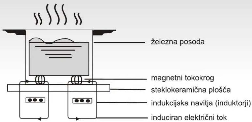 železna posoda magnetni tokokrog steklokeramična plošča indukcijska navitja (induktorji) induciran električni tok