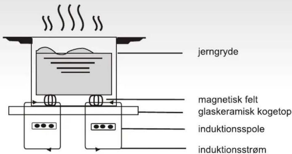 jerngryde magnetisk felt glaskeramisk kogetop induktionsspole induktionsstrøm