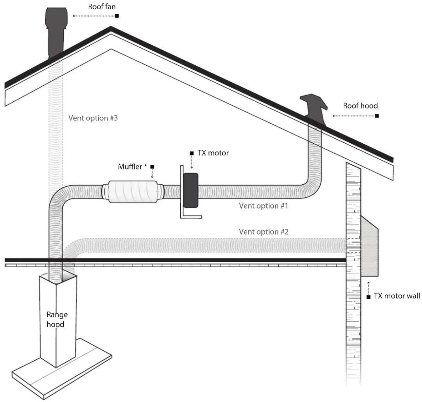 Roof fan Vent option #3 Muffler * TX motor Vent option #1 Vent option #2 Range hood TX motor wall Roof hood