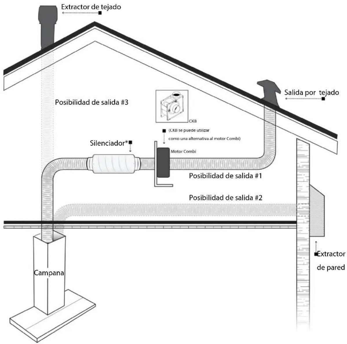 Extractor de tejado Posibilidad de salida #3 Silenciador* CKB (CKB se puede utilizar como una alternativa al motor Combi) Motor Combi Posibilidad de salida #1 Posibilidad de salida #2 Campana Salida por tejado Extractor de pared