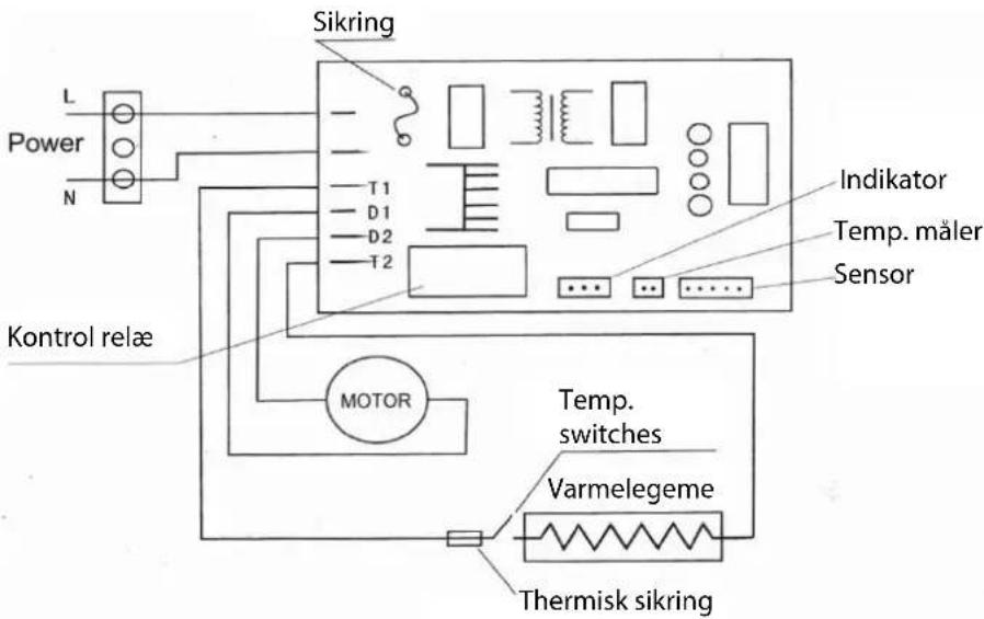 Sikring L Power N T1 D1 D2 T2 Kontrol relæ MOTOR Indikator Temp. måler Sensor Temp. switches Varmelegeme Thermisk sikring