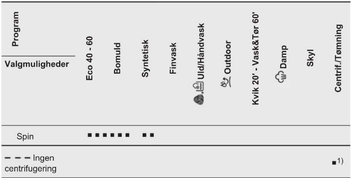 AEG L7WBE866G - Kombination af programvalgmuligheder - 1