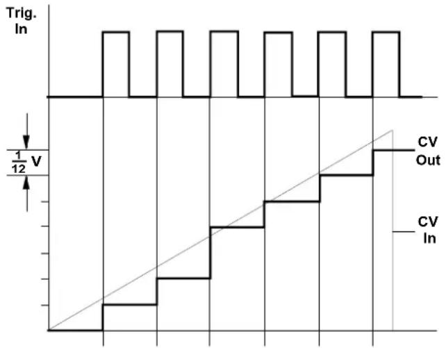 Doepfer A-156 - ③ Trig. In • ⑦ Trig. In - 1