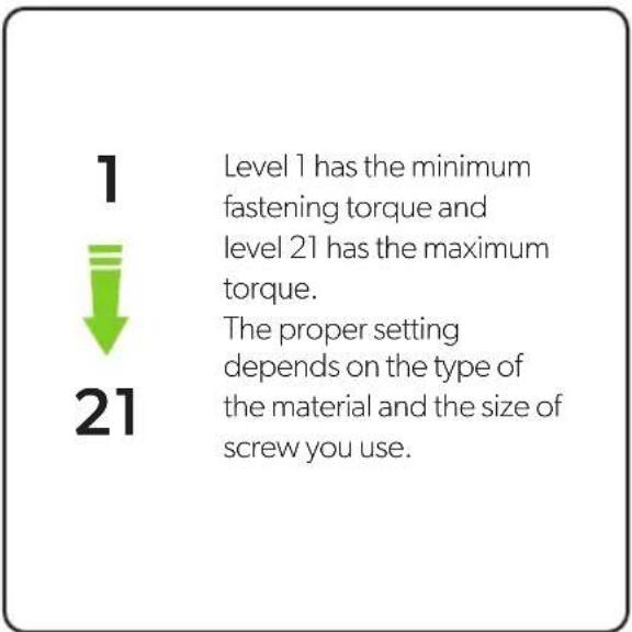 1 Level 1 has the minimum fastening torque and level 21 has the maximum torque. The proper setting depends on the type of the material and the size of screw you use. 21