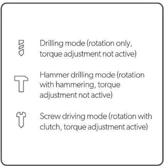 Drilling mode (rotation only, torque adjustment not active) Hammer drilling mode (rotation with hammering, torque adjustment not active) Screw driving mode (rotation with clutch, torque adjustment active)