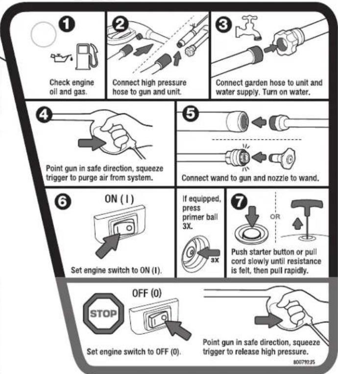 Check engine oil and gas. Connect high pressure hose to gun and unit. Connect garden hose to unit and water supply. Turn on water. Point gun in safe direction, squeeze trigger to purge air from system. Connect wand to gun and nozzle to wand. ON (1) Set engine switch to ON (1). If equipped, press primer ball 3X. 3X Push starter button or pull cord slowly until resistance is felt, then pull rapidly. OFF (0) Set engine switch to OFF (0). Point gun in safe direction, squeeze trigger to release high pressure. 80079235