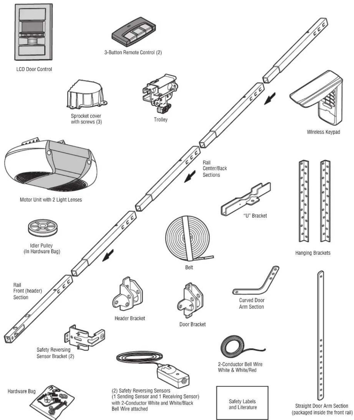 LCD Door Control 3-Button Remote Control (2) Sprocket cover with screws (3) Trolley Motor Unit with 2 Light Lenses Idler Pulley (In Hardware Bag) Rail Front (header) Section Rail Center/Back Sections Belt U" Bracket Hanging Brackets Header Bracket Door Bracket Curved Door Arm Section Safety Reversing Sensor Bracket (2) Hardware Bag (2) Safety Reversing Sensors (1 Sending Sensor and 1 Receiving Sensor) with 2-Conductor White and White/Black Bell Wire attached 2-Conductor Bell Wire White & White/Red Safety Labels and Literature Straight Door Arm Section (packaged inside the front rail)
