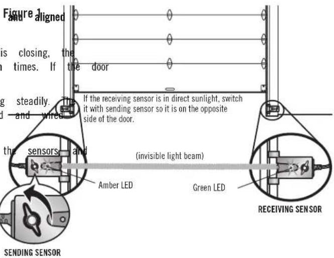 Figure 1 and aligned is closing, the times. If the door ing steadily. and wired the sensors and (invisible light beam) Amber LED Green LED RECEIVING SENSOR SENDING SENSOR