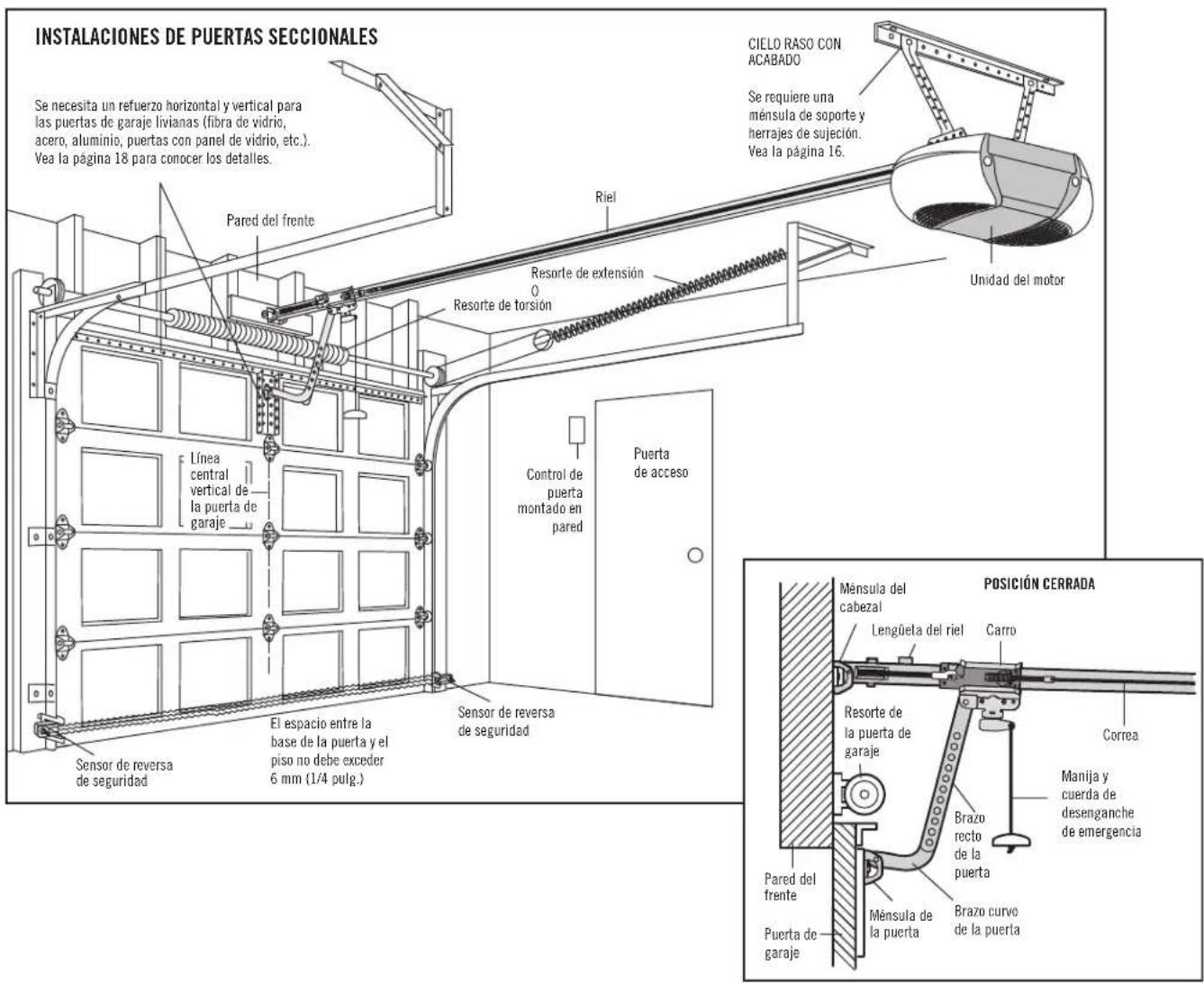 INSTALACIONES DE PUERTAS SECCIONALES Se necesita un refuerzo horizontal y vertical para las puertas de garaje livianas (fibra de vidrio, acero, aluminio, puertas con panel de vidrio, etc.). Vea la página 18 para conocer los detalles. Pared del frente Riel CIELO RASO CON ACABADO Se requiere una ménula de soporte y herrajes de sujeción. Vea la página 16. Resorte de extensión 0 Resorte de torsión Unidad del motor Línea central vertical de la puerta de garaje Control de puerta montado en pared Puerta de acceso Sensor de reversa de seguridad El espacio entre la base de la puerta y el piso no debe exceder 6 mm (1/4 pulg.) Sensor de reversa de seguridad Sensor de reversa de seguridad Posición CERRADA Ménsula del cabezal Lengüeta del riel Carro Resorte de la puerta de garaje Brazo recto de la puerta Correa Manija y cuerda de desenganche de emergencia Pared del frente Puerta de garaje Ménsula de la puerta Brazo curvo de la puerta