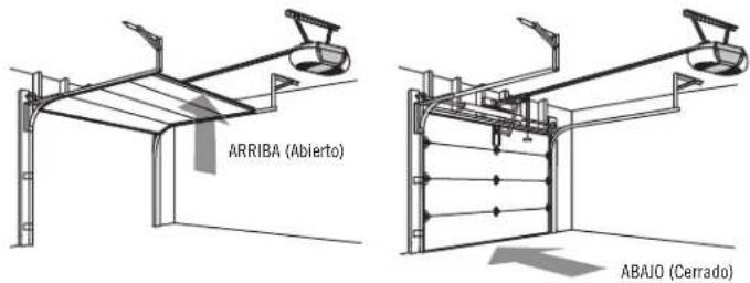 ARRIBA (Abierto) ABAJO (Cerrado)