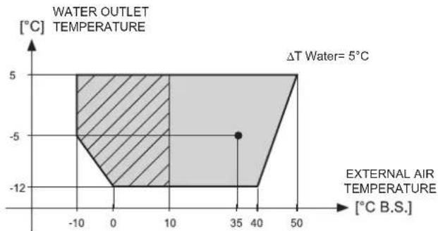 FERROLI RGA - BRINE UNIT BR - BP - IN COOLING MODE - 1