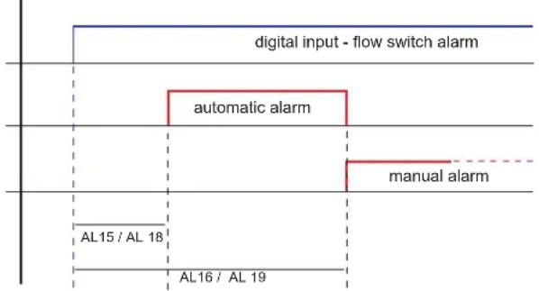 FERROLI RGA - Er20 Er25 Flow switch / water differential pressure switch alarm - 1