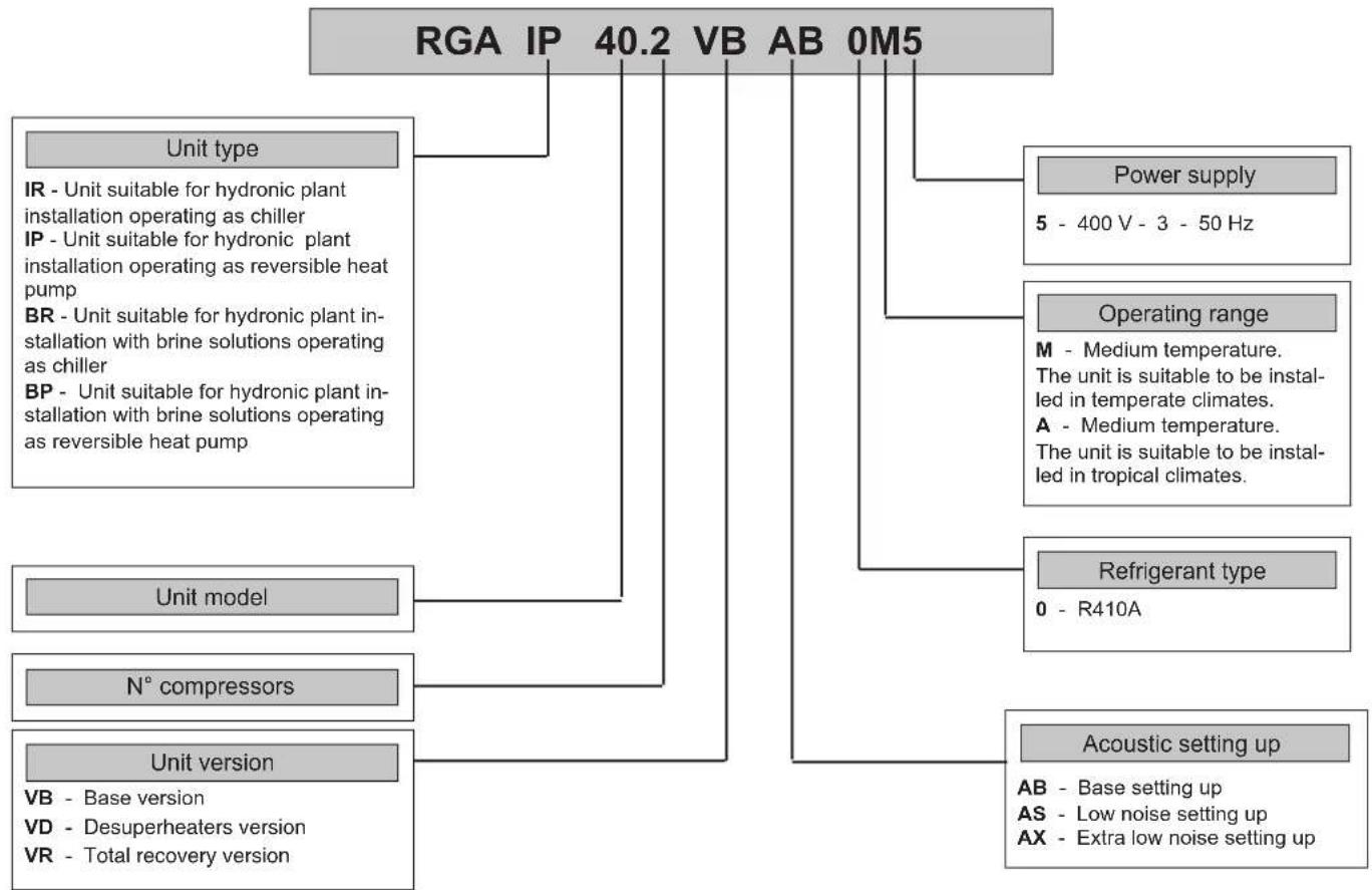 FERROLI RGA - Unit identification code - 1