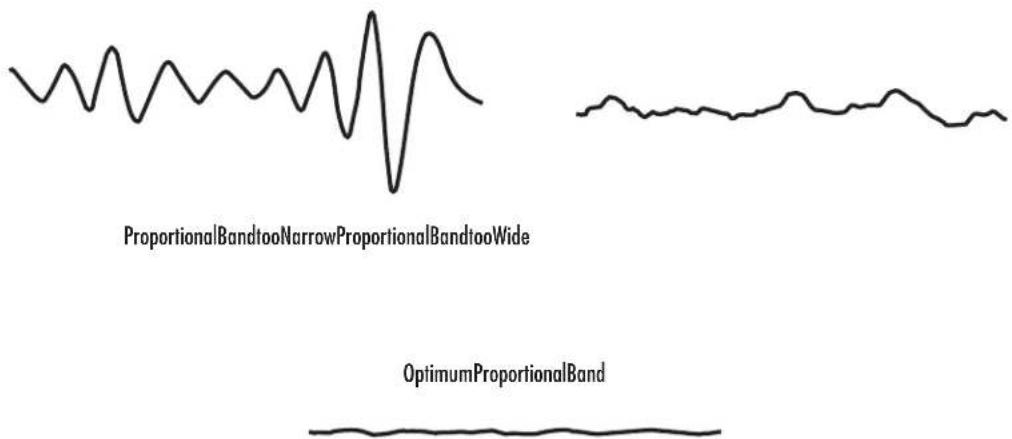 ProportionalBandtooNarrowProportionalBandtooWide OptimumProportionalBand