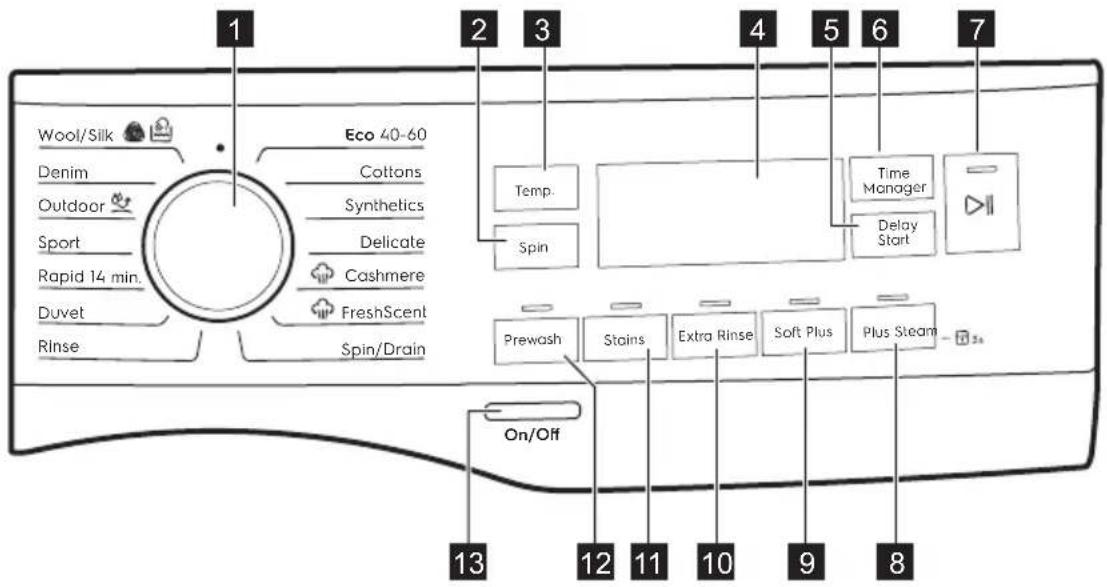 ELECTROLUX EW7F6669E1 - Beskrivelse af betjeningspanel - 1