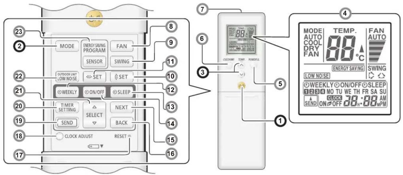 MODE ENERGY SAVING PROGRAM FAN SENSOR SWING OUTDOOR UNIT LOW NOISE SET SET WEEKLY ON/OFF SLEEP TIMER SETTING NEXT SEND BACK CLOCK ADJUST RESET 17 16 15 14 13 12 11 10 9 8 7 6 5 4 MODE AUTO COOL DRY FAN TEMP. 88°C FAN AUTO ENERGY SAVING LOW NOISE WEEKLY ON/OFF SLEEP 1234 MO TU WE TH FR SA SU CLOCK 38 H·88 AM SEND ON/OFF 38 H·88 MPM