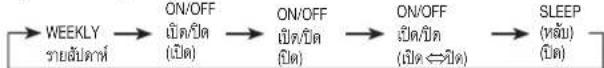 FUJITSU ASMG24CMCA - การตั้งเวลา ON (เปิด) หรือ OFF (ปิด) - 1