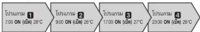 1 7:00 ON (เป็น) 28°C 2 9:00 ON (เป็น) 26°C 3 17:00 ON (เป็น) 27°C 4 23:00 ON (เป็น) 28°C