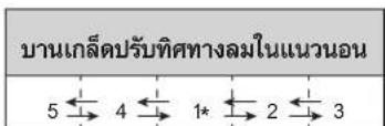 บ้านเกล็ดปรับทิศทางลมในแนวนอน 5 ← 4 ← 1* ← 2 ← 3