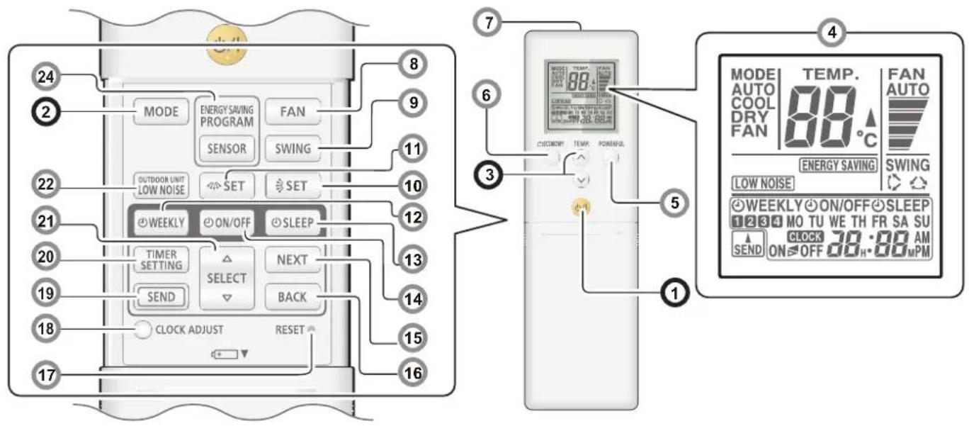 MODE ENERGY SAVING PROGRAM FAN SENSOR SWING OUTDOOR UNIT LOW NOISE SET SET WEEKLY ON/OFF SLEEP TIMER SETTING NEXT SEND BACK CLOCK ADJUST RESET MODE TEMP. 88°C ECONOMY TEMP. POWERFUL 5 1 24 2 9 11 3 6 7 4 MODE AUTO COOL DRY FAN TEMP. 88°C FAN AUTO ENERGY SAVING LOW NOISE WEEKLY ON/OFF SLEEP 1234 MO TU WE TH FR SA SU CLOCK 38 H·88 AM SEND ON OFF 38 H·88 MPM