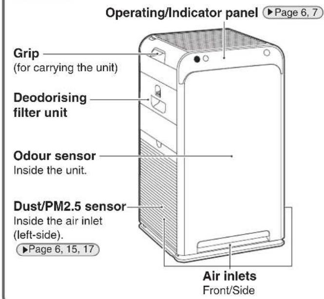 Operating/Indicator panel ▶ Page 6, 7 Grip (for carrying the unit) Deodorising filter unit Odour sensor Inside the unit. Dust/PM2.5 sensor Inside the air inlet (left-side). ▶Page 6, 15, 17 Air inlets Front/Side