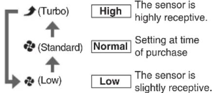 (Turbo) (High) The sensor is highly receptive. (Standard) Normal Setting at time of purchase (Low) The sensor is slightly receptive.