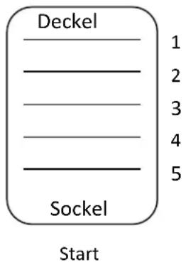 Deckel 1 2 3 4 5 Sockel Start