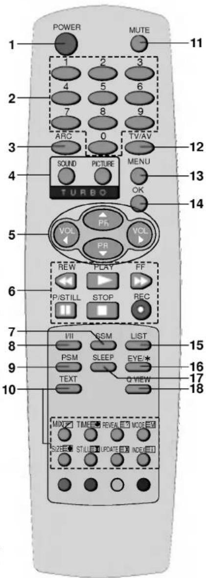 POWER MUTE 1 2 3 4 5 6 7 8 9 ARC 0 TV/AV 11 12 SOUND PICTURE MENU 13 OK TURBO 14 5 VOL PR VOL PRE P/STILL STOP REC 6 7 I/II GSM LIST 15 8 PSM SLEEP EYE* 16 9 TEXT Q VIEW 17 10 MIX# TIME# REVEAL# MODE# SIZE# STILL# UPDATE# INDEX#