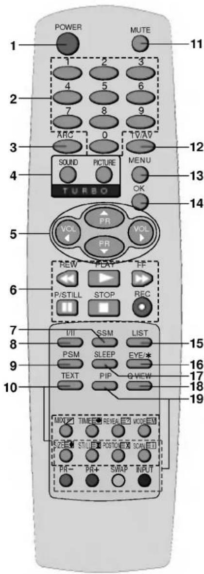 POWER MUTE 1 2 3 4 5 6 7 8 9 ARC 0 TV/AV SOUND PICTURE MENU TURBO OK 12 13 14 5 VOL PR VOL PR P/STILL STOP REC 6 I/II SSM LIST 15 8 PSM SLEEP EYE* 16 9 TEXT PIP Q VIEW 17 10 MIX: TIME: REVEA: MODE: SIZE: STILL: POSITION: SCAN: PR- PR+ SWAP INPUT