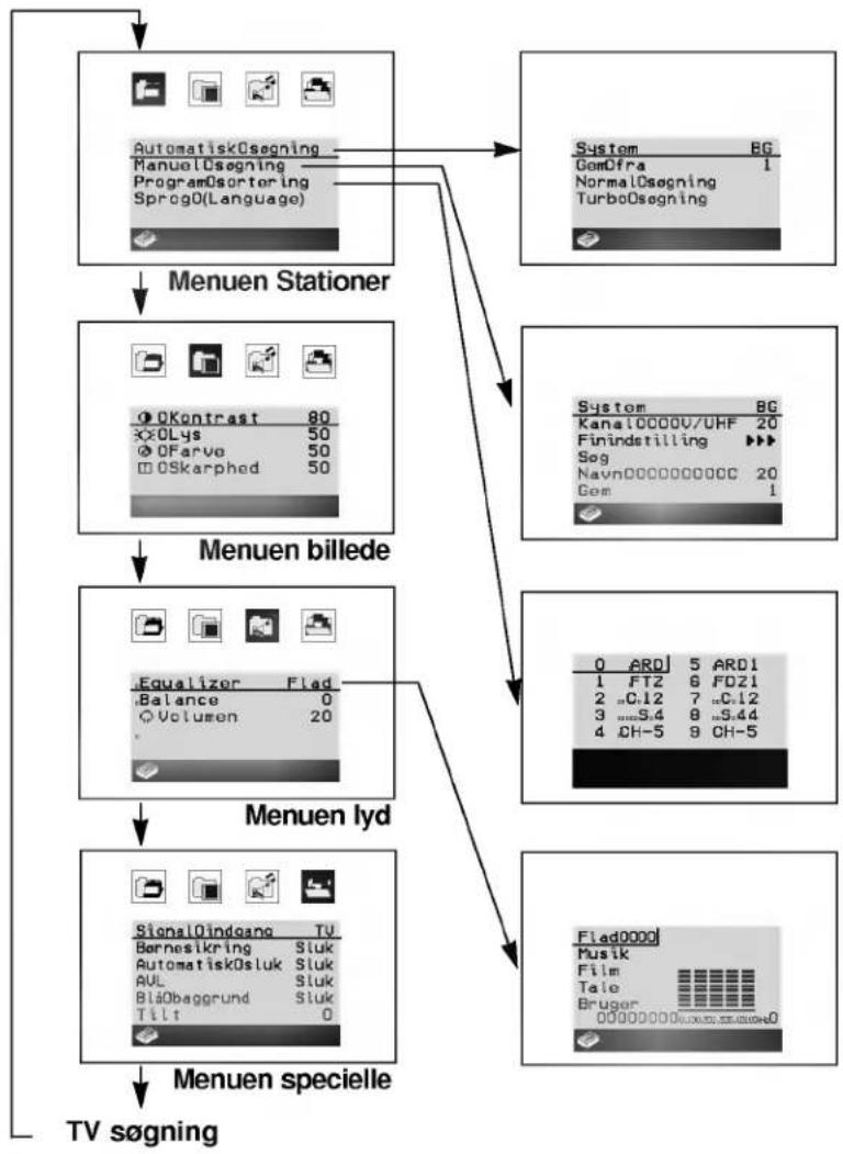 LG CE-29Q12IP - Bemærk : - 2