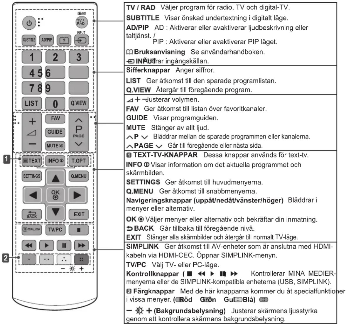 TV / RAD Väljer program för radio, TV och digital-TV. SUBTITLE Visar önskad undertextning i digitalt läge. AD/PIP AD : Aktiverar eller avaktiverar ljudbeskrivning eller taltjänst. / PIP : Aktiverar eller avaktiverar PIP läget. Bruksanvisning Se användarhandboken. INPÅðtrar ingångskällan. Sifferknappar Anger siffror. LIST Ger åtkomst till den sparade programlistan. Q.VIEW Återgår till föregående program. + Justerar volymen. FAV Ger åtkomst till listan över favoritkanaler. GUIDE Visar programguiden. MUTE Stänger av allt ljud. ^P √ Bläddrar mellan de sparade programmen eller kanalerna. ^PAGE √ Går till föregående eller nästa sida. TEXT-TV-KNAPPAR Dessa knappar används för text-tv. INFO Visar information om det aktuella programmet och skärmbilden. SETTINGS Ger åtkomst till huvudmenyerna. Q.MENU Ger åtkomst till snabbmenyerna. Navigatoringsknappar (uppåt/nedåt/vänster/höger) Bläddrar i menyer eller alternativ. OK Väljer menyer eller alternativ och bekräftar din inmatning. BACK Går tillbaka till föregående nivå. EXIT Stänger alla skärmbilder och återgår till normalt TV-läge. SIMPLINK Ger åtkomst till AV-enheter som är anslutna med HDMI- kabeln via HDMI-CEC. Öppnar SIMPLINK-menyn. TV/PC Välj TV- eller PC-läge. Kontrollknappar ( ■ ◀◀ ▶ ■) ➡ Kontrollerar MINA MEDIER- menyerna eller de SIMPLINK-kompatibla enheterna (USB, SIMPLINK). Färgknappar Med de här knapparna kommer du åt specialfunktioner i vissa menyer. (Röd Grön Gul:Blå) - + (Bakgrundsbelysning) Justerar skärmens ljusstyrka genom att kontrollera skärmens bakgrundsbelysning.