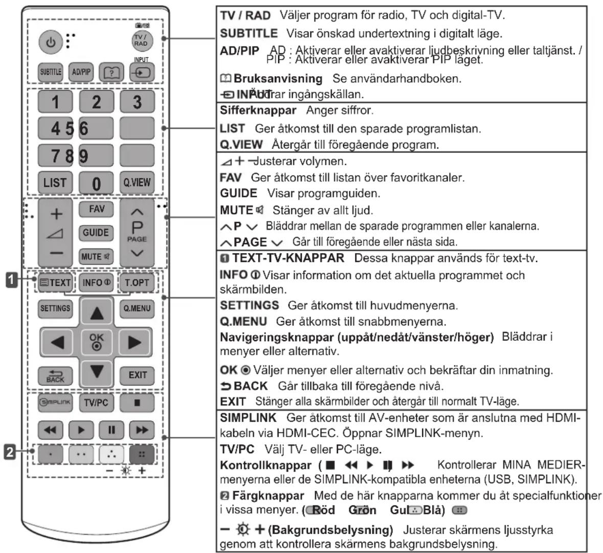 TV / RAD Väljer program för radio, TV och digital-TV. SUBTITLE Visar önskad undertextning i digitalt läge. AD/PIP AD : Aktiverar eller avaktiverar liudbeskrivning eller taltjänst. / PIP : Aktiverar eller avaktiverar PIP läget. Bruksanvisning Se användarhandboken. INPÅdTrar ingångskällan. Sifferknappar Anger siffror. LIST Ger åtkomst till den sparade programlistan. Q.VIEW Återgår till föregående program. + Justerar volymen. FAV Ger åtkomst till listan över favoritkanaler. GUIDE Visar programguiden. MUTE Stänger av allt ljud. ^P Bläddrar mellan de sparade programmen eller kanalerna. ^PAGE Går till föregående eller nästa sida. TEXT-TV-KNAPPAR Dessa knappar används för text-tv. INFO Visar information om det aktuella programmet och skärmbilden. SETTINGS Ger åtkomst till huvudmenyerna. Q.MENU Ger åtkomst till snabbmenyerna. Navigatoringsknappar (uppåt/nedåt/vänster/höger) Bläddrar i menyer eller alternativ. OK Väljer menyer eller alternativ och bekräftar din inmatning. BACK Går tillbaka till föregående nivå. EXIT Stänger alla skärmbilder och återgår till normalt TV-läge. SIMPLINK Ger åtkomst till AV-enheter som är anslutna med HDMI-kabeln via HDMI-CEC. Öppnar SIMPLINK-menyn. TV/PC Välj TV- eller PC-läge. Kontrollknappar ( ■ ◀◀ ▶ ▶ ■ ■ ■ ■ ■ ■ ■ ■ ■ ■ ■ ■ ■ ■ ■ ■ ■ ■ ■ ■ ■ ■ ■ ■ ■ ■ ■ ■ ■ ■ ■ ■ ■ ■ ■ ■ ■ ■ ■ ■ ■ ■ ■ ■ ■ ■ ■ ■ ■ ■ ■ ■ ■ ■ ■ ■ ■ ■ ■ ■ ■ ■ ■ ■ ■ ■ ■ ■ ■ ■ ■ ■ ■ ■ ■ ■ ■ ■ ■ ■ ■ ■ ■ ■ ■ ■ ■ ■ ■ ■ ■ ■ ■ ■ ■ ■ ■ ■ ■ ■ Färgknappar Med de här knapparna kommer du åt specialfunktioner i vissa menyer. ( Röd Grön Gul:Blå ) + (Bakgrundsbelysning) Justerar skärmens ljusstyrka genom att kontrollera skärmens bakgrundsbelysning.