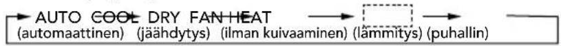 AUTO COOL DRY FAN HEAT (automaattinen) (jäähdytys) (ilman kuivaaminen) (lämmitys) (puhallin)