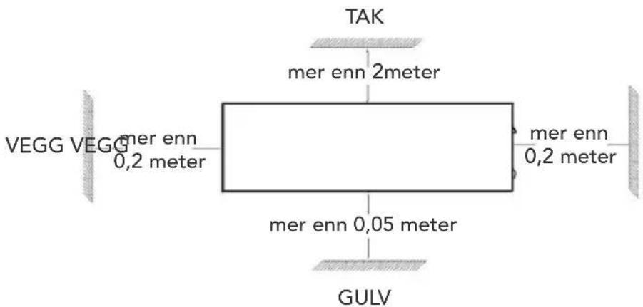 TAK mer enn 2meter VEGG VEGG mer enn 0,2 meter mer enn 0,2 meter mer enn 0,05 meter GULV