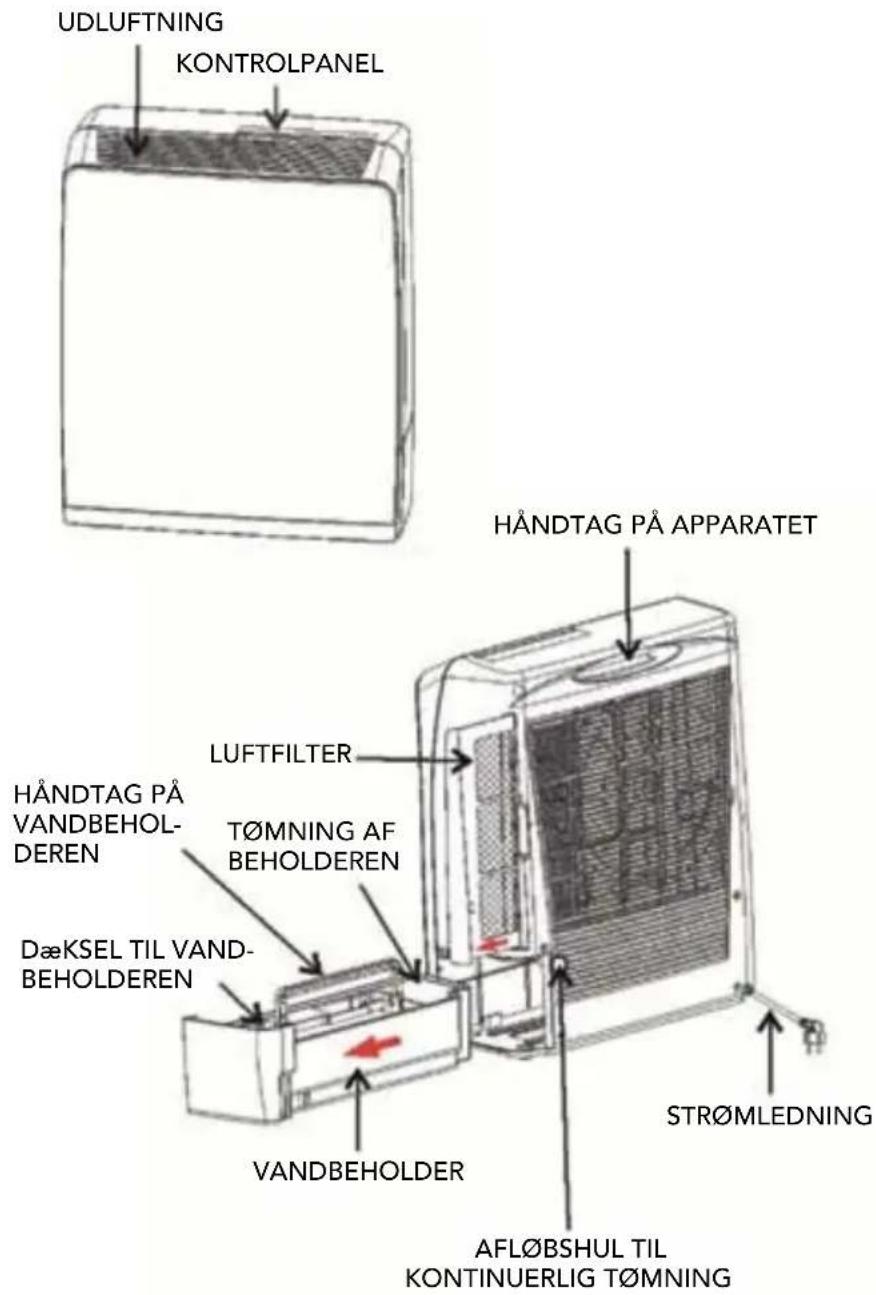 UDLUFTNING KONTROLPANEL HÄNDTAG PÅ APPARATET HÄNDTAG PÅ VANDBEHO- DEREN LUFTFILTER T∅MNING AF BEHOLDEREN DæKSEL TIL VAND- BEHOLDEREN STR∅MLEDNING VANDBEHOLDER AFL∅BSHUL TIL KONTINUERLIG T∅MNING